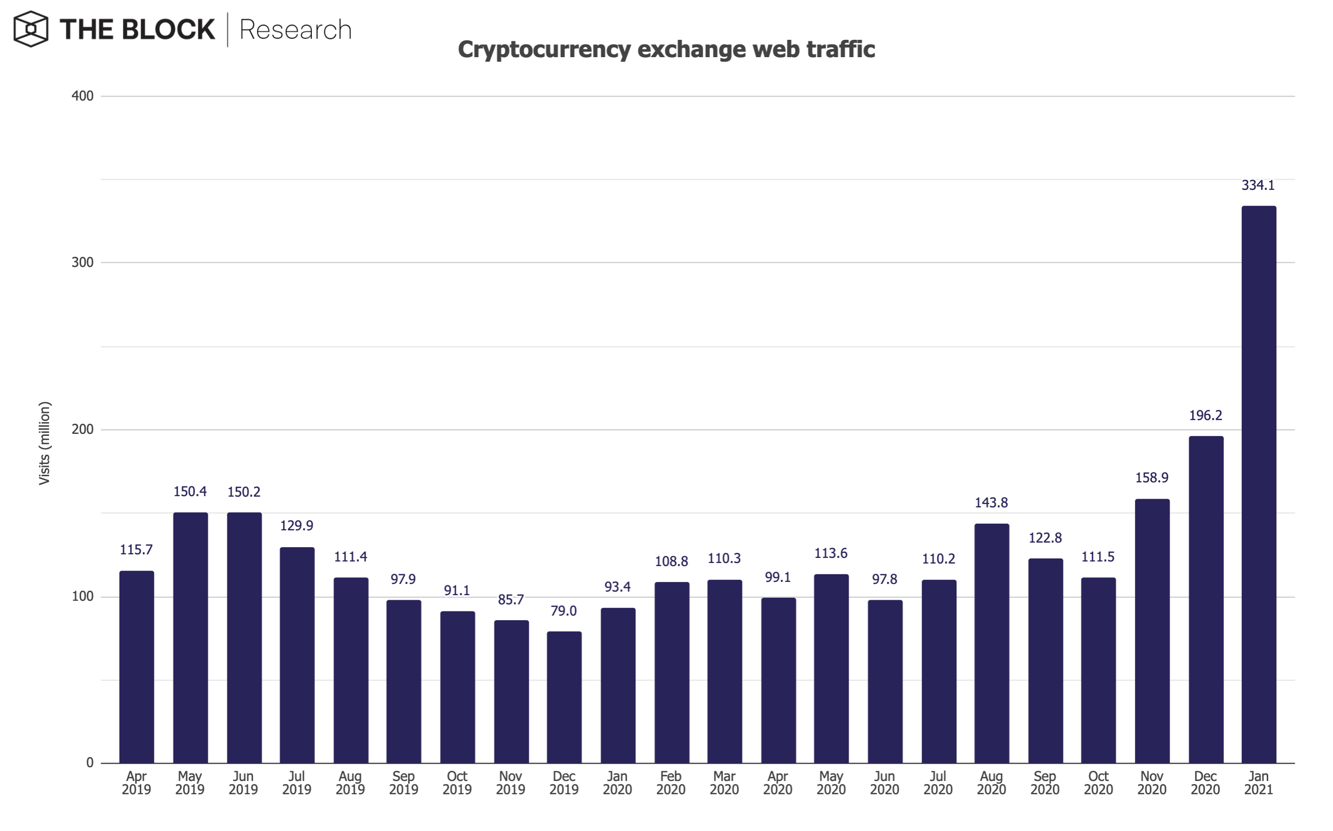 Crypto exchange web traffic