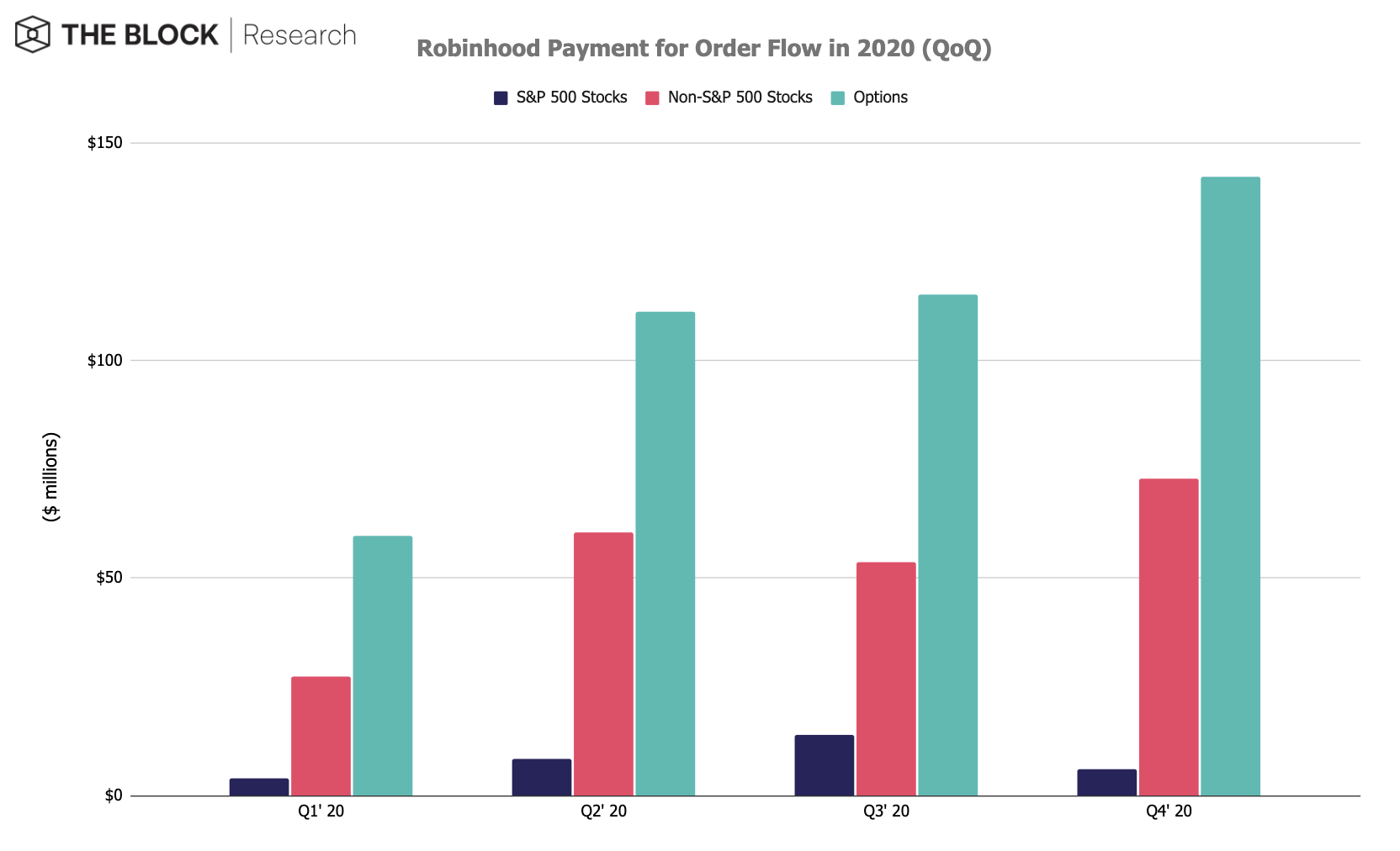 Robinhood's payment for order flow numbers reveal money-making