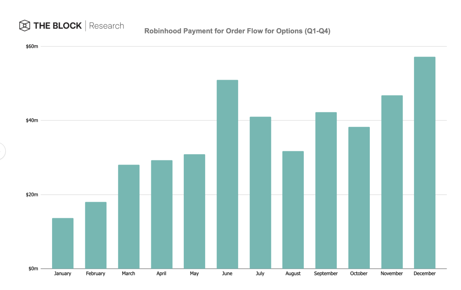 Robinhood's payment for order flow numbers reveal money-making