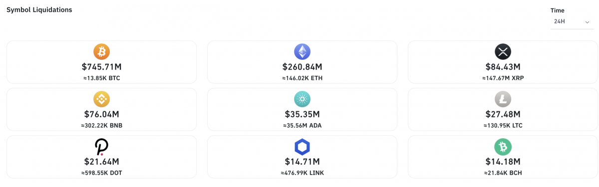 Bitcoin Falls Below 54 000 As Derivatives Positions Worth Over 1 Billion Get Liquidated