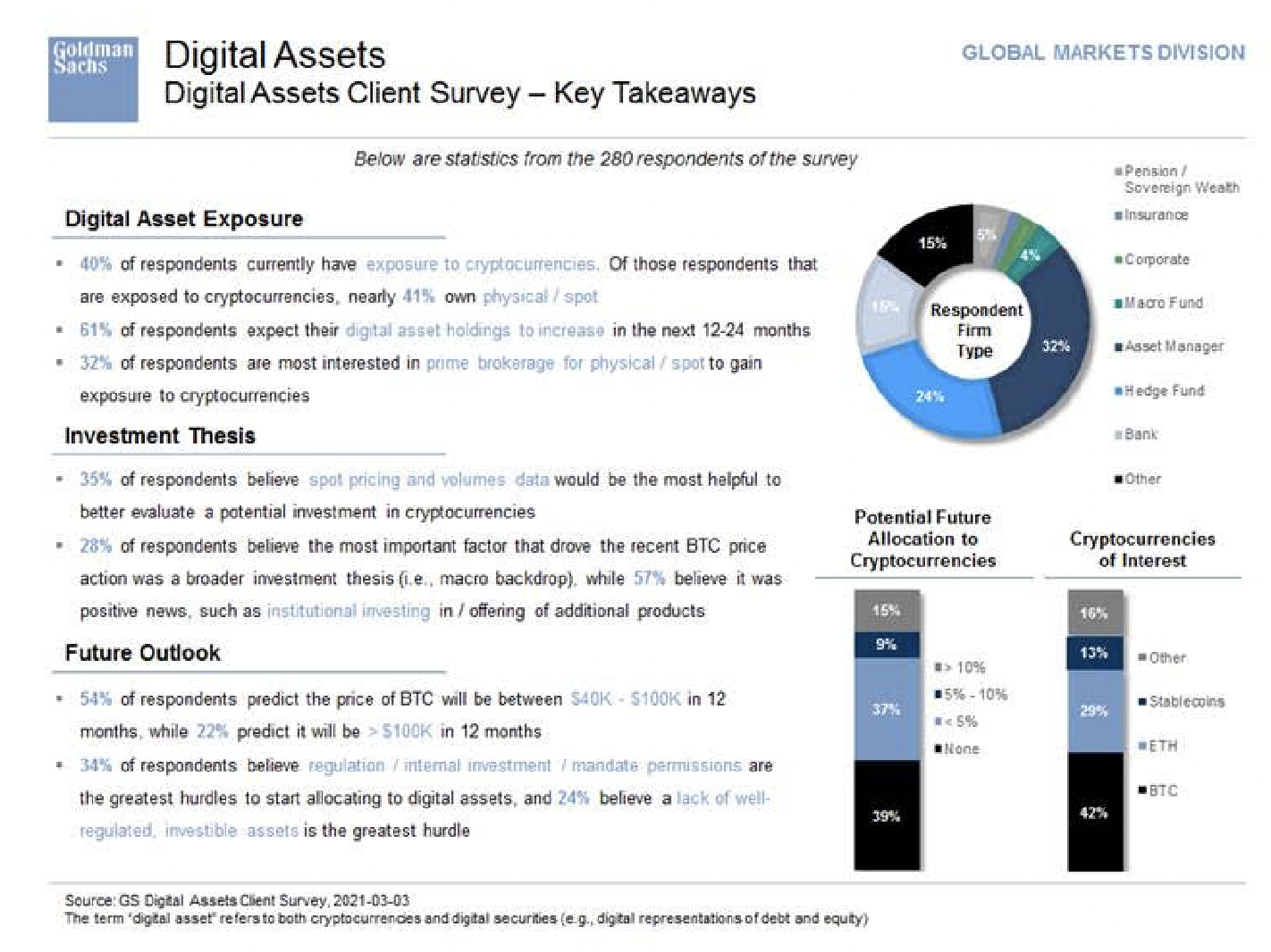 Crypto Sentiment Shines in Goldman Sachs Client Survey