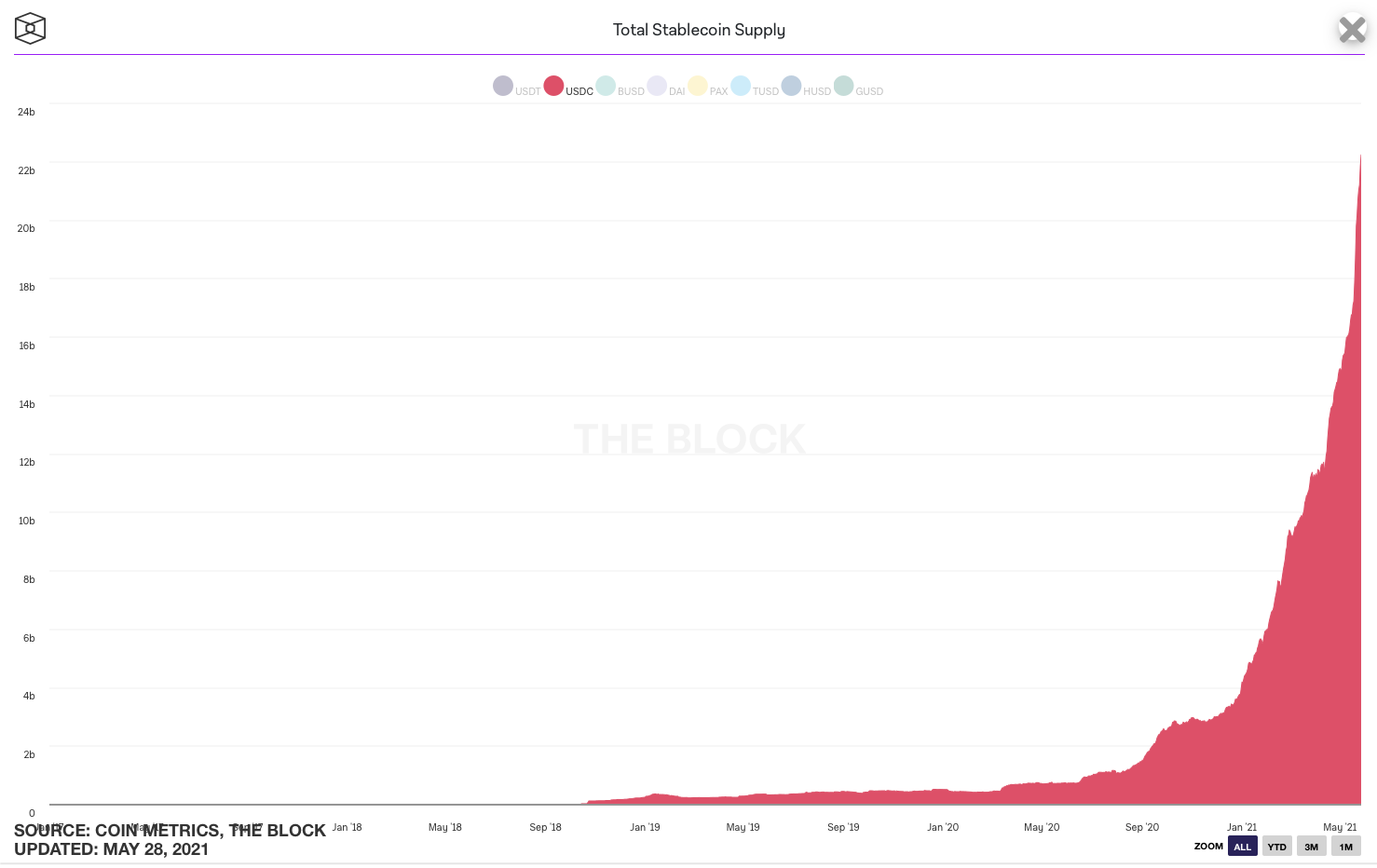 Evolution de la masse de stablecoins dans le marché des cryptomonnaies.