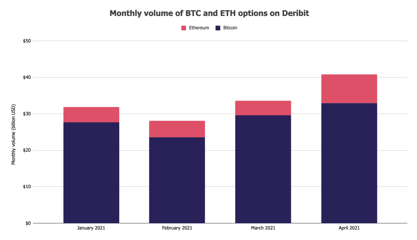 Объем торгов опционами на эфир на Deribit впервые превысил объем торгов биткоином