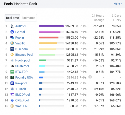 Classement des pools Bitcoin basées en Chine par hashrate