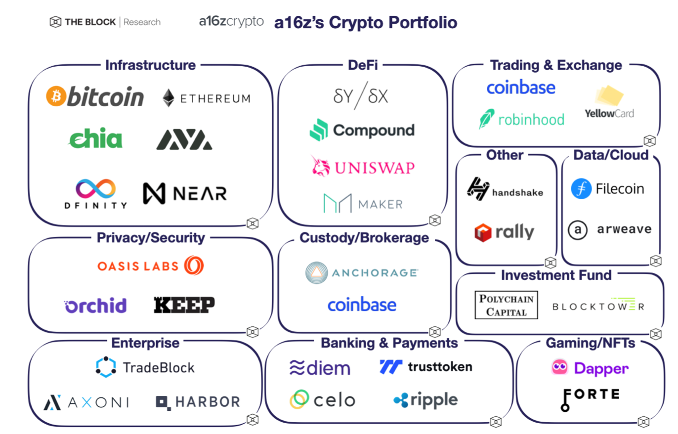 Les différents projets dans lesquels Andreessen Horowitz est partie prenante