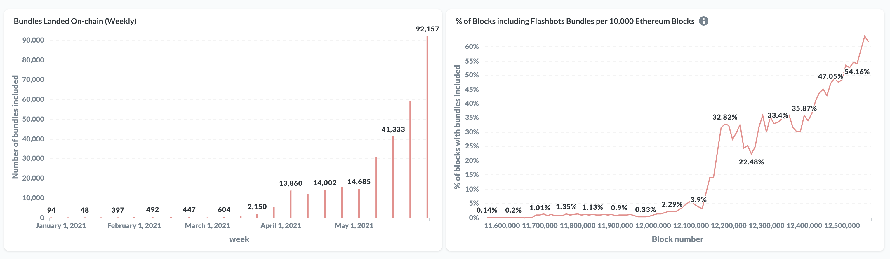 Ethereum gas fees have plunged to a six-month low. Here’s ...