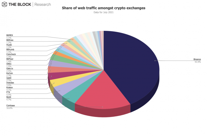 Share of web traffic crypto exchanges