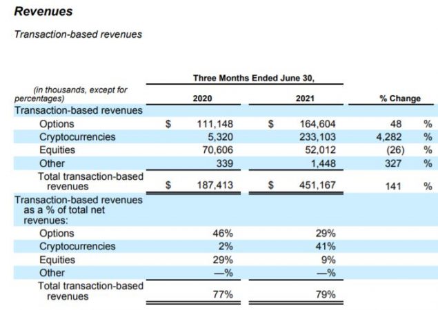 Crypto Grows From 2 To 41 Of Robinhood S Total Revenue In Past Year Theblockcrypto Com Crypto Grows From 2 To 41 Of Robinhood S Total Revenue In Past Year Theblockcrypto Com