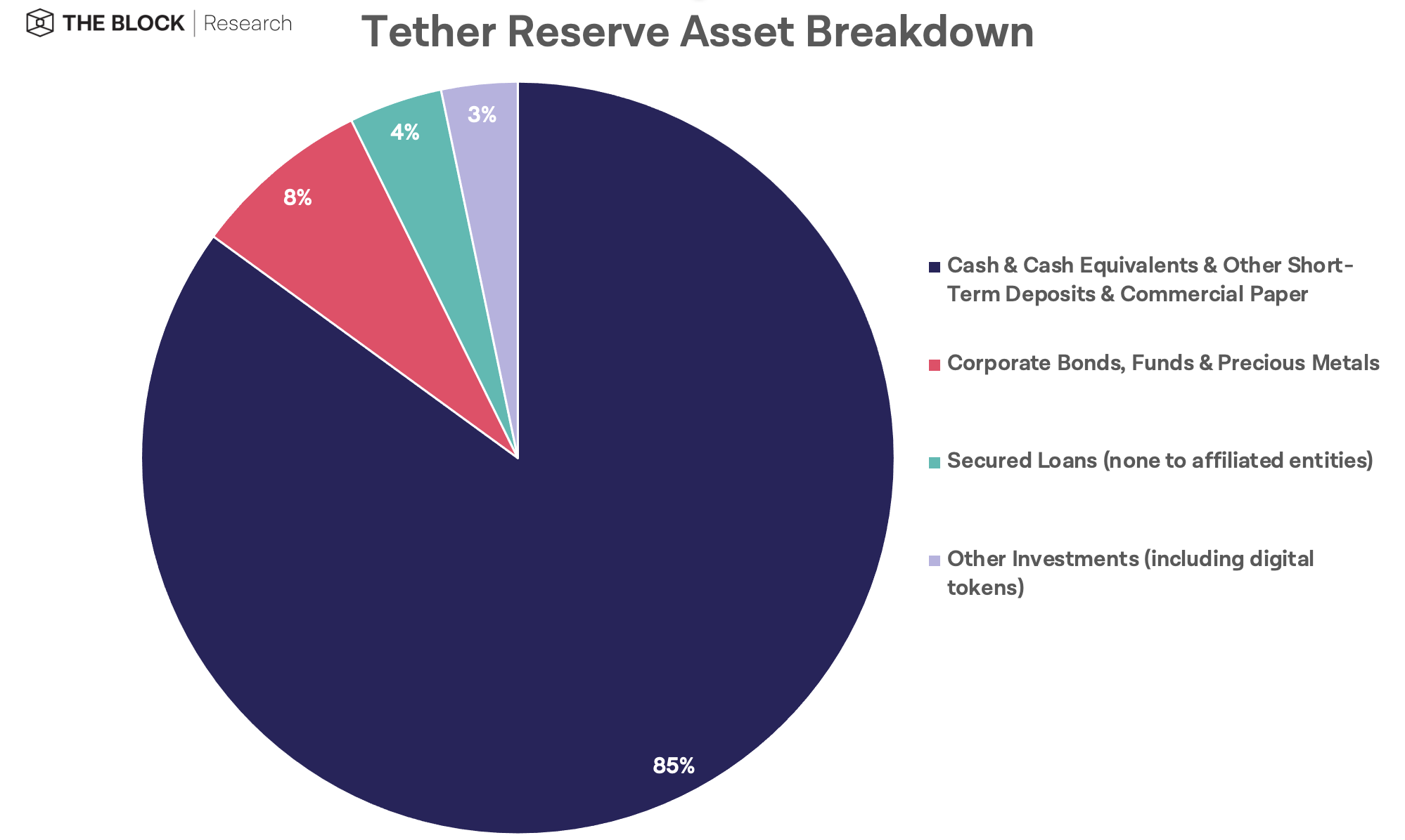 Tether significantly increased exposure to treasury bills as of June