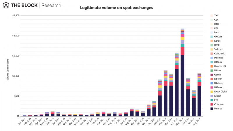 Legitimate volume on spot exchanges