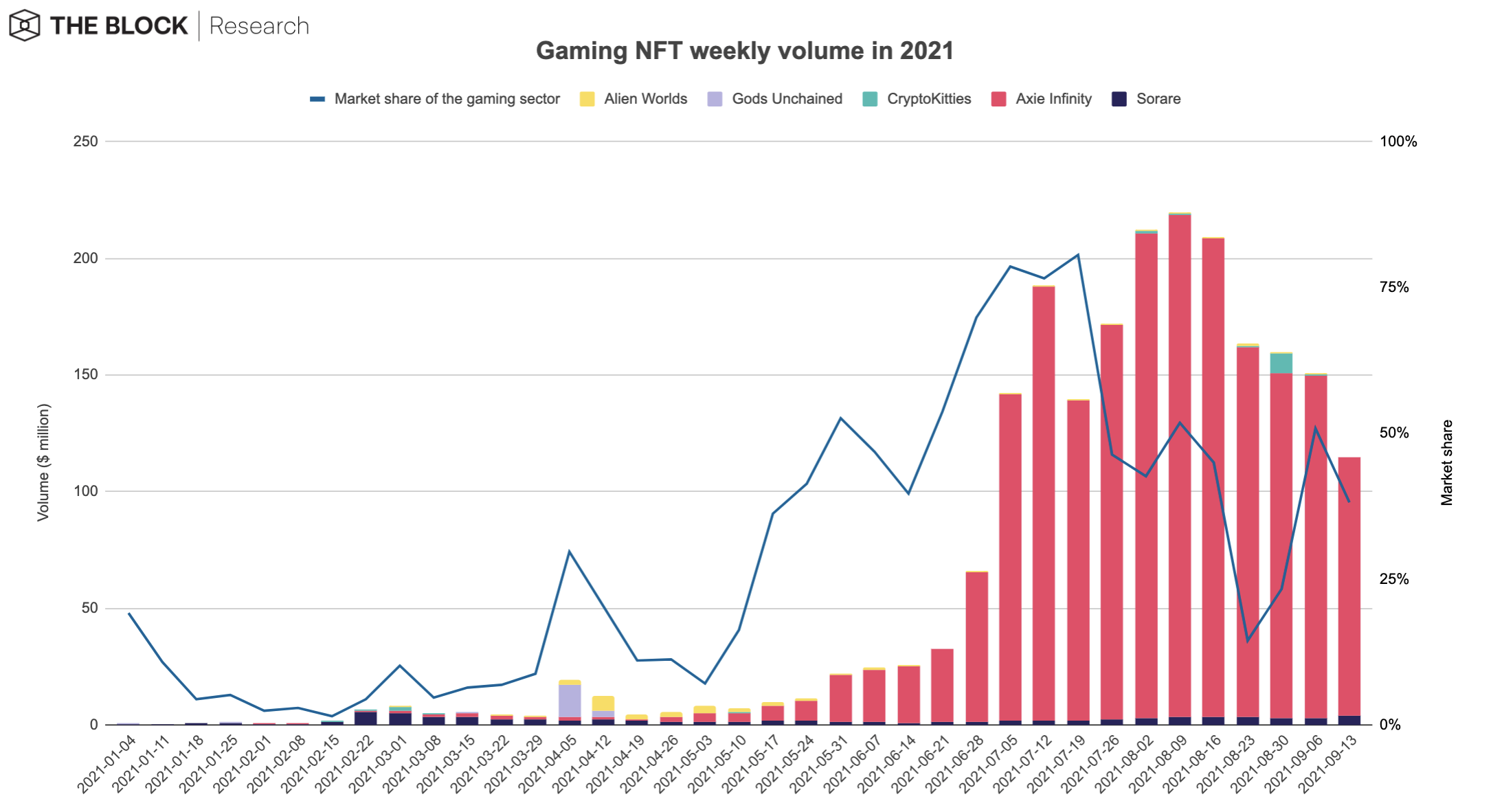 nft gaming volume