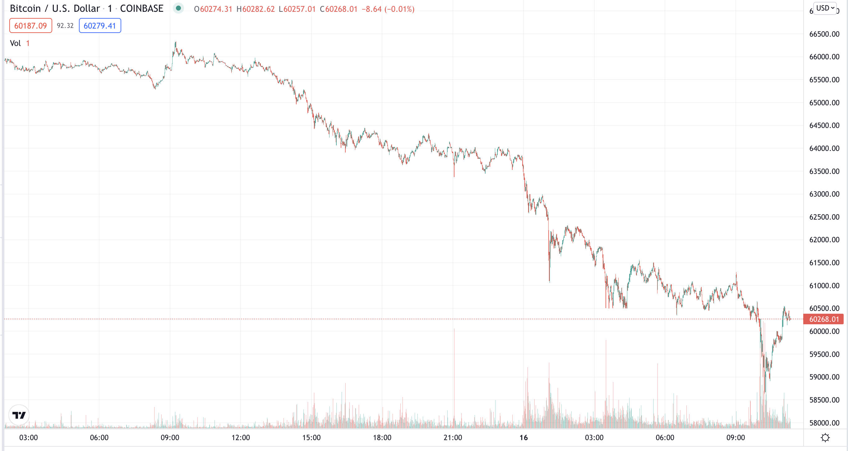 Bitcoin ร่วงเกือบ 10% ในช่วง 24 ชั่วโมงที่ผ่านมา หลุด $60,000 ก่อนเด้งกลับมาเล็กน้อย