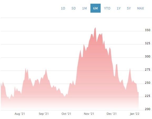 जनवरी तक COIN का 6 महीने का प्रदर्शन