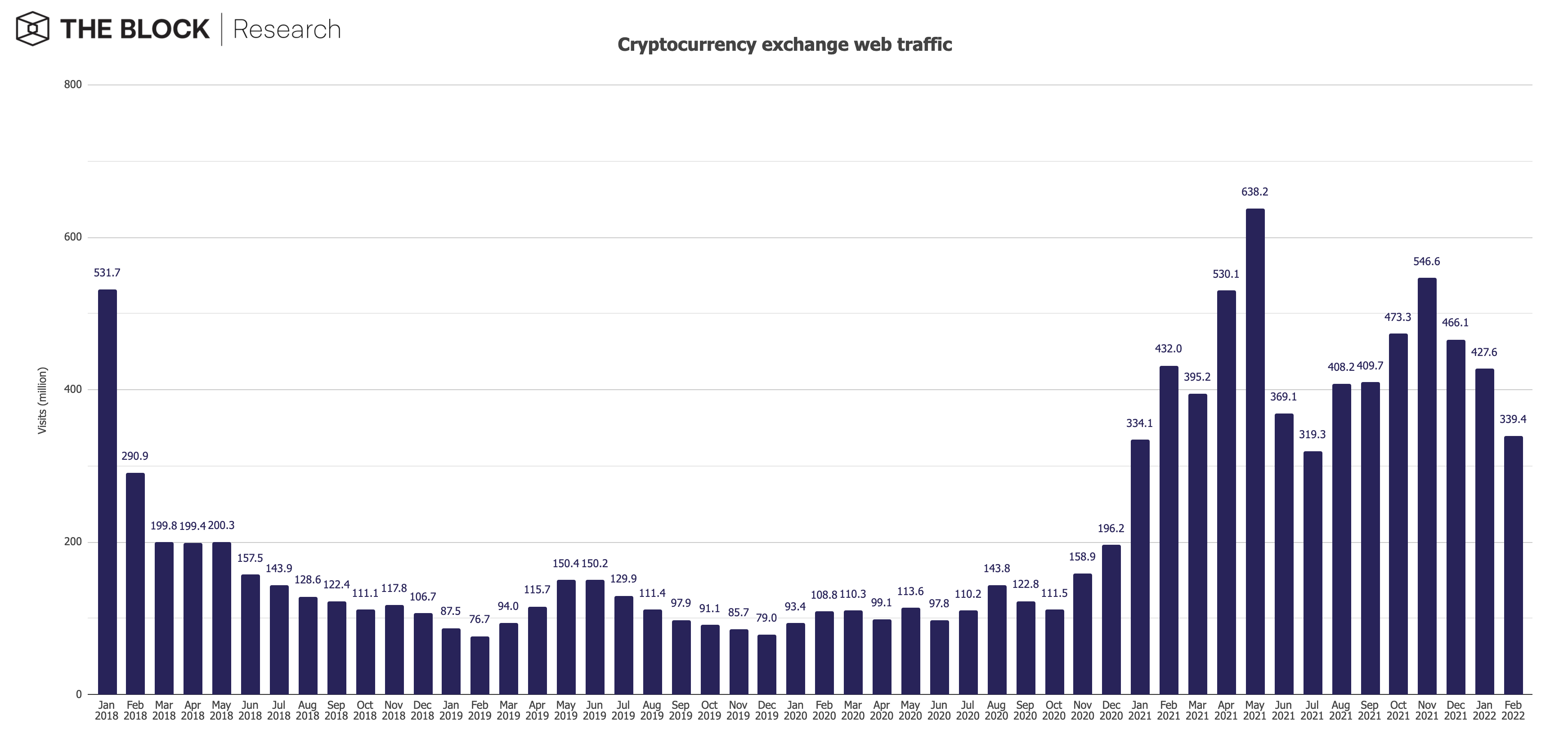 Web traffic across cryptocurrency exchanges decreased by 20. 6% month-over-month in february, according to data from similarweb.