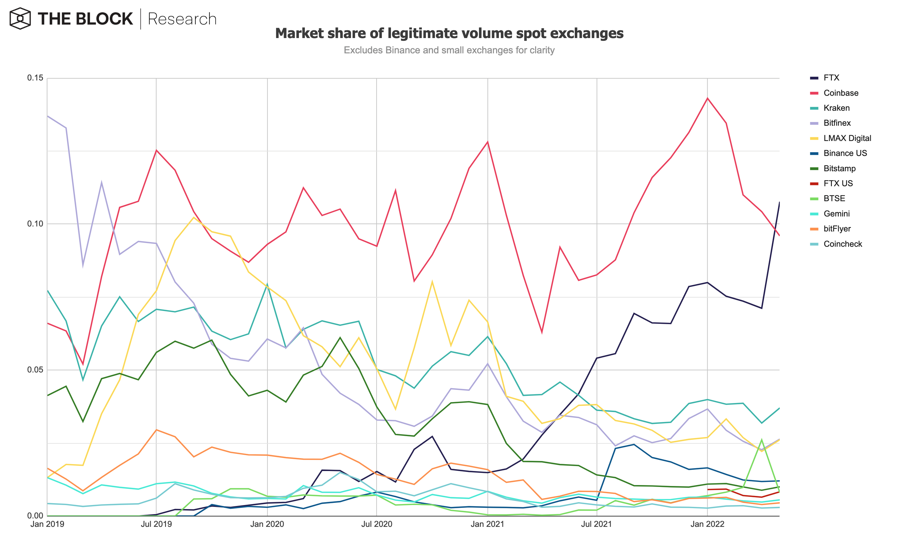 FTX превзошла Coinbase, став второй по величине централизованной криптобиржей в мае