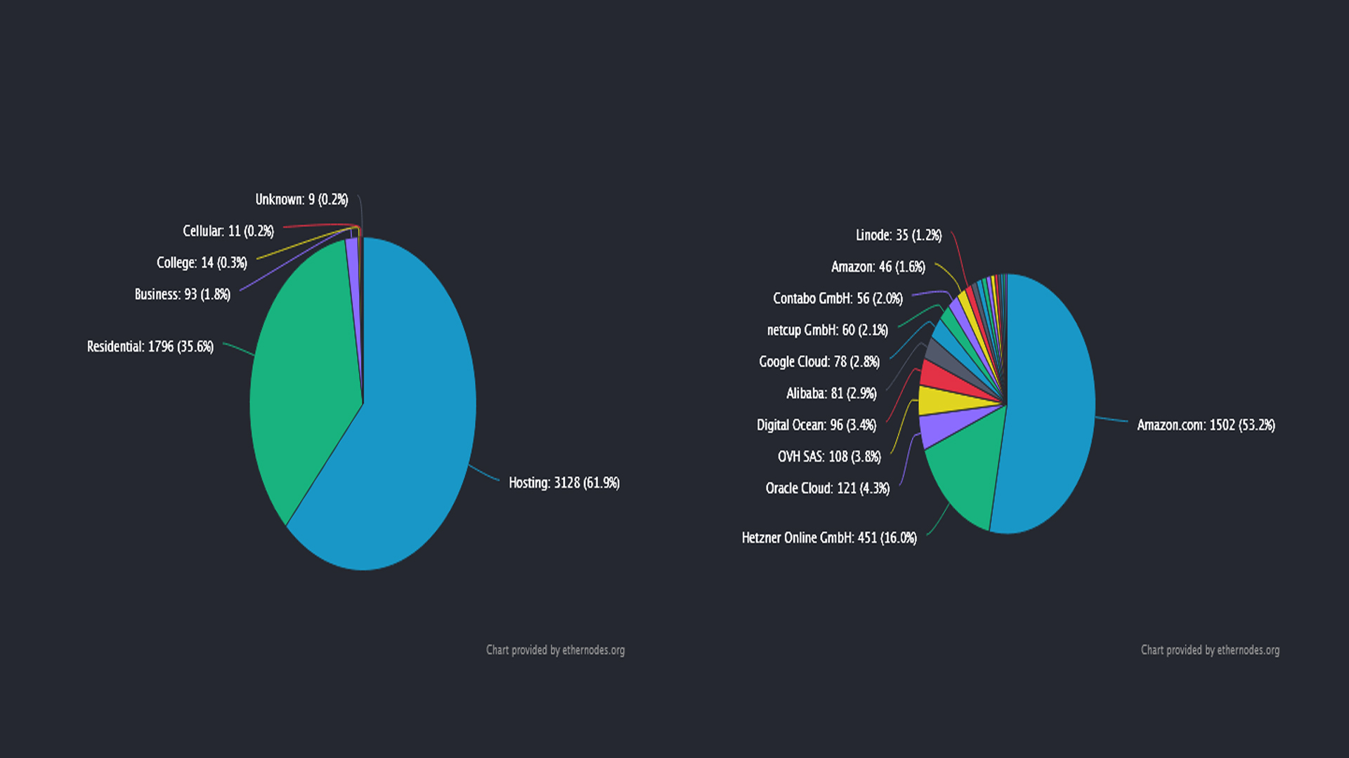 Ethereum nodes