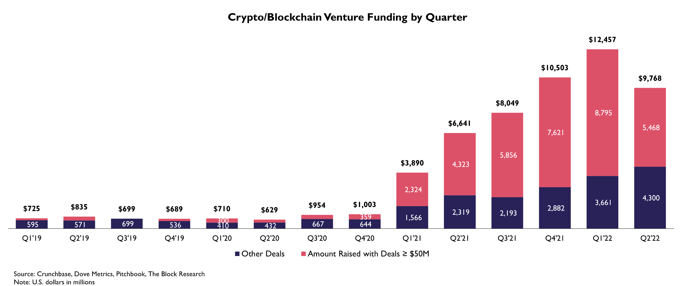 Blockchain/crypto venture funding by quarter