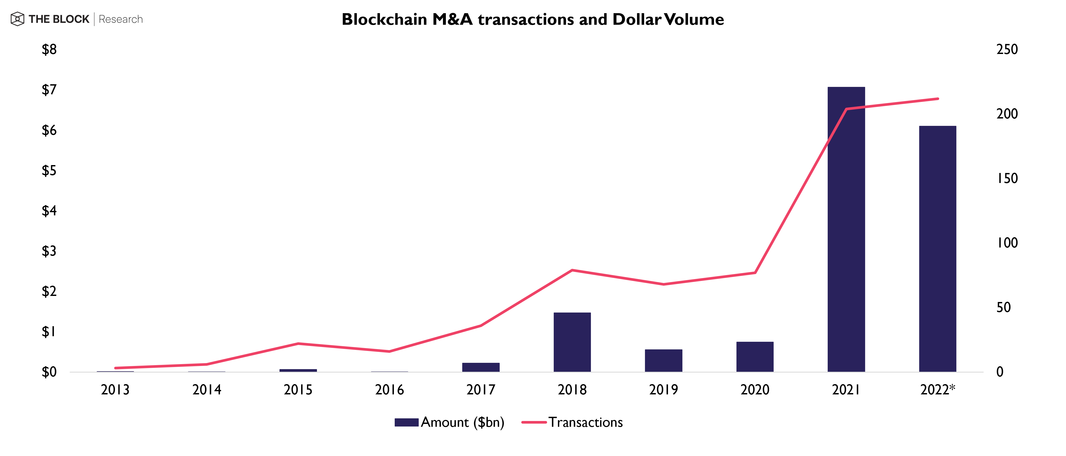 معاملات الاندماج والاستحواذ على Blockchain