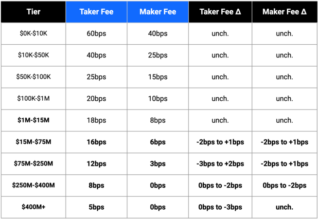 Coinbase To Update Exchange Fee Schedule The Block