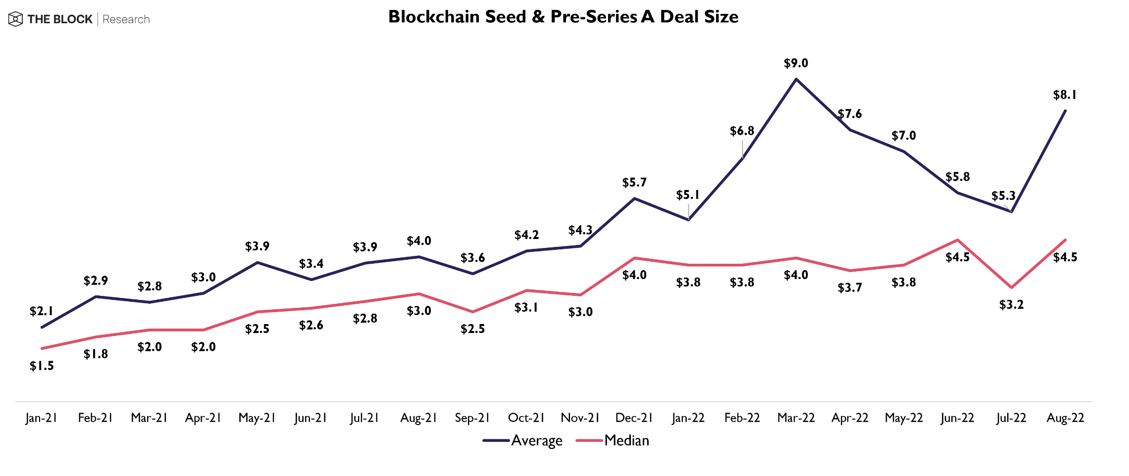 Blockchain Som a Pre-Serie A Deal Gréisst