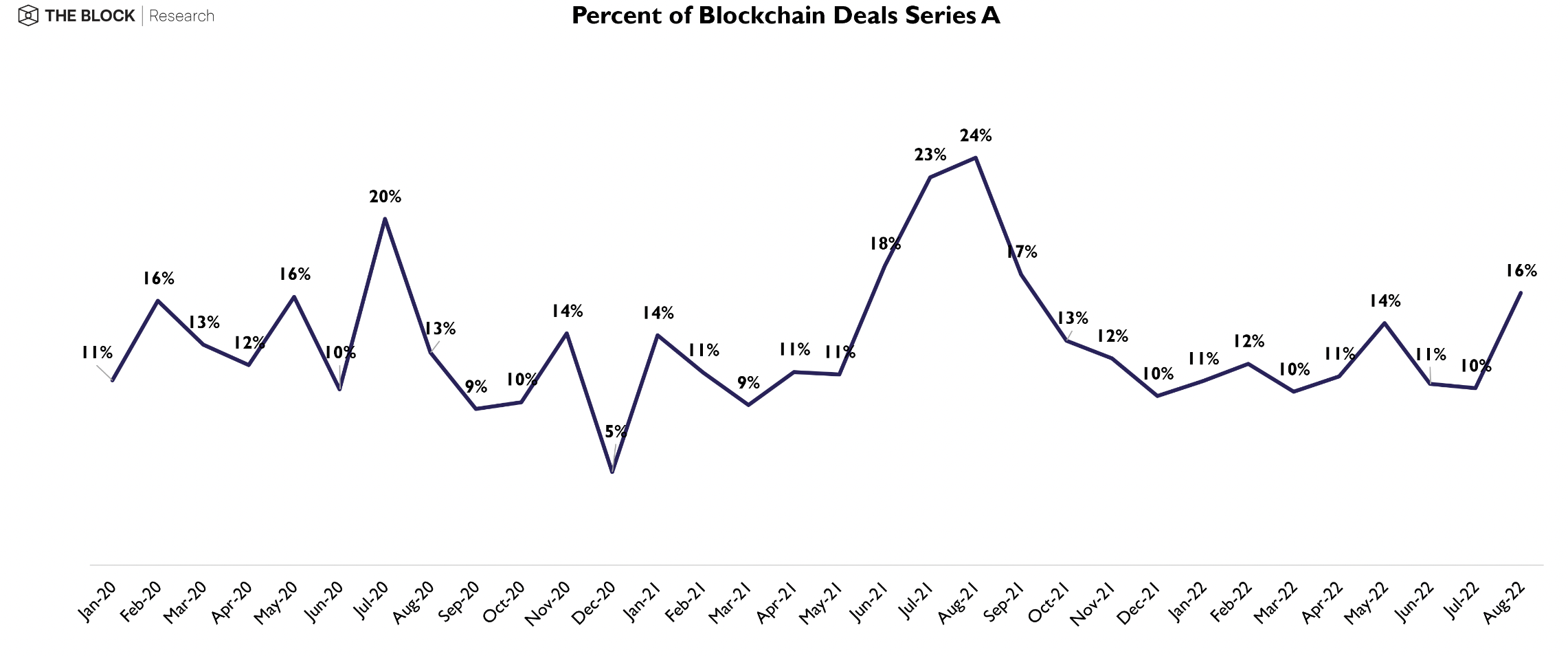Percent of blockchain deals Series A