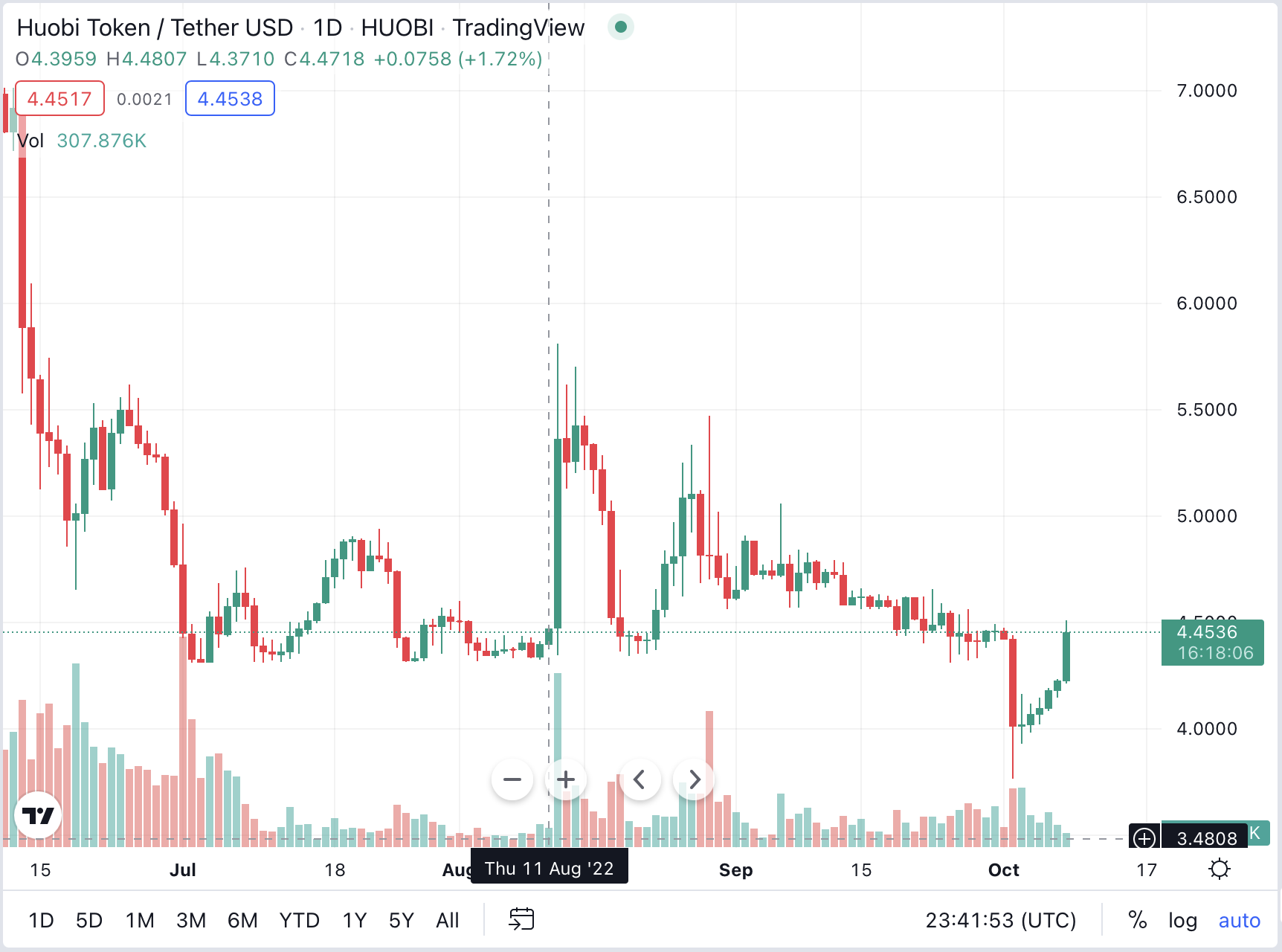 عرض تداول HT