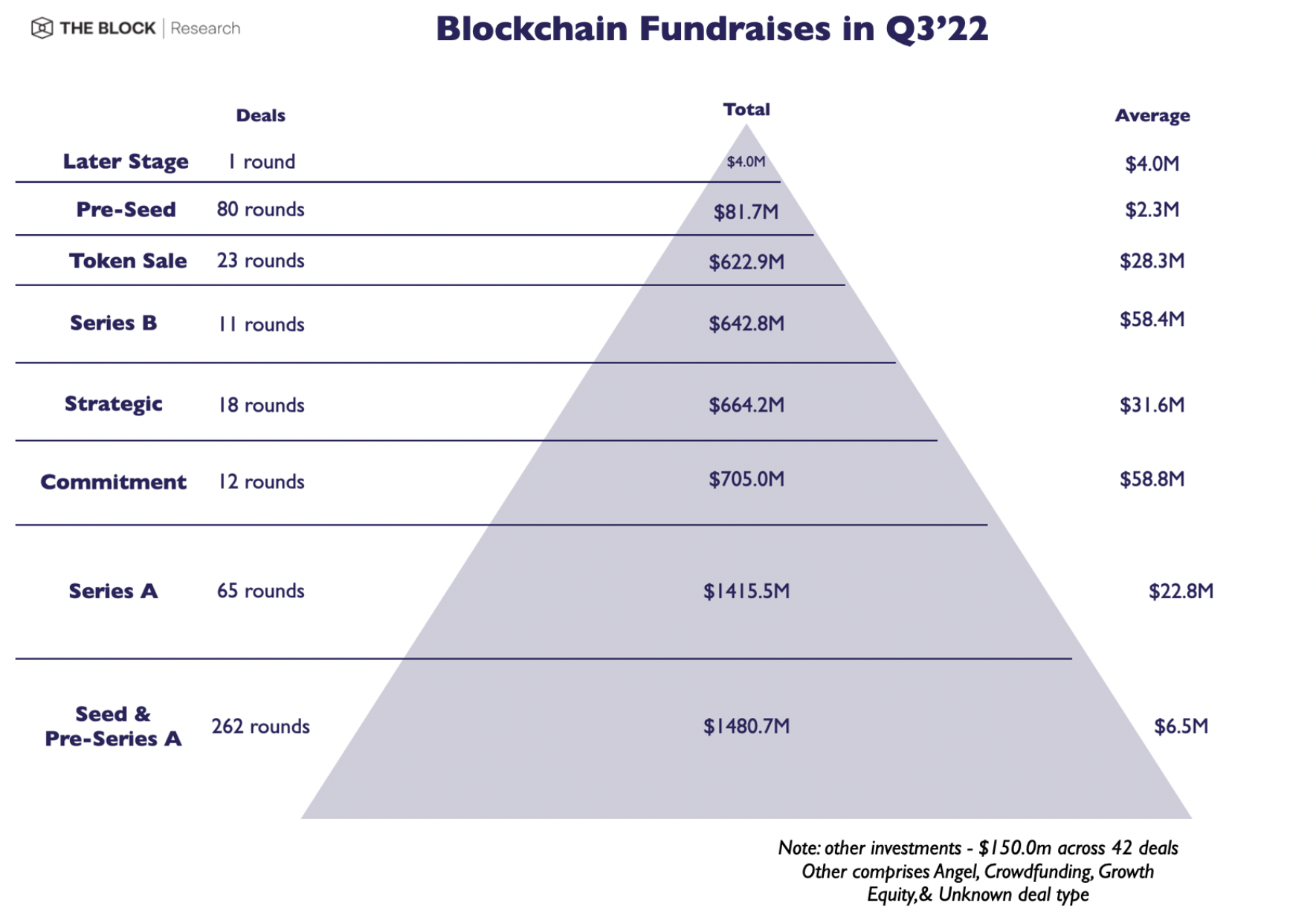 Laki ng deal ng third quarter blockchain venture deal