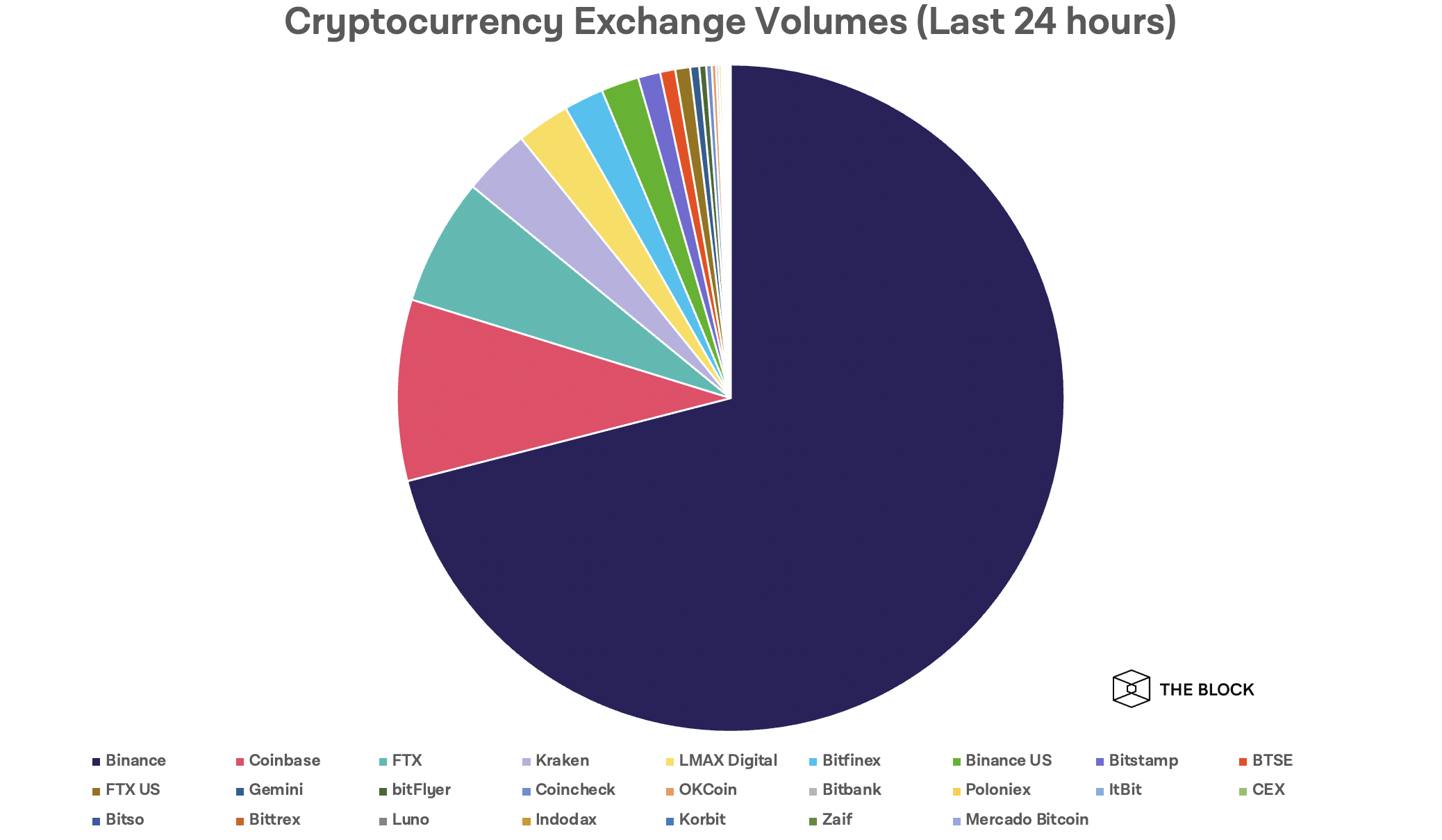 crypto exchange volume