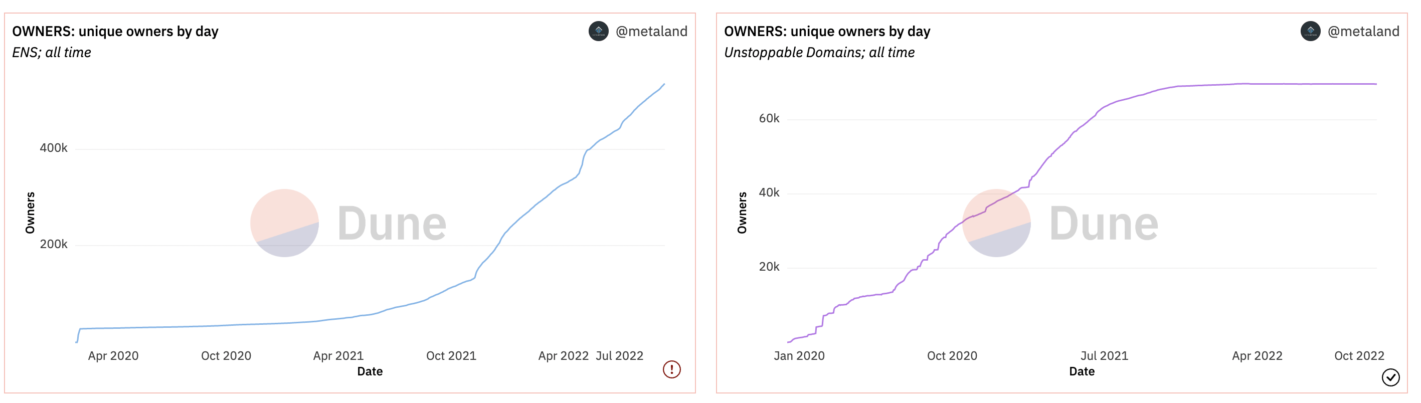 ART Launches Matching ENS and DNS Domains for the Web3 World