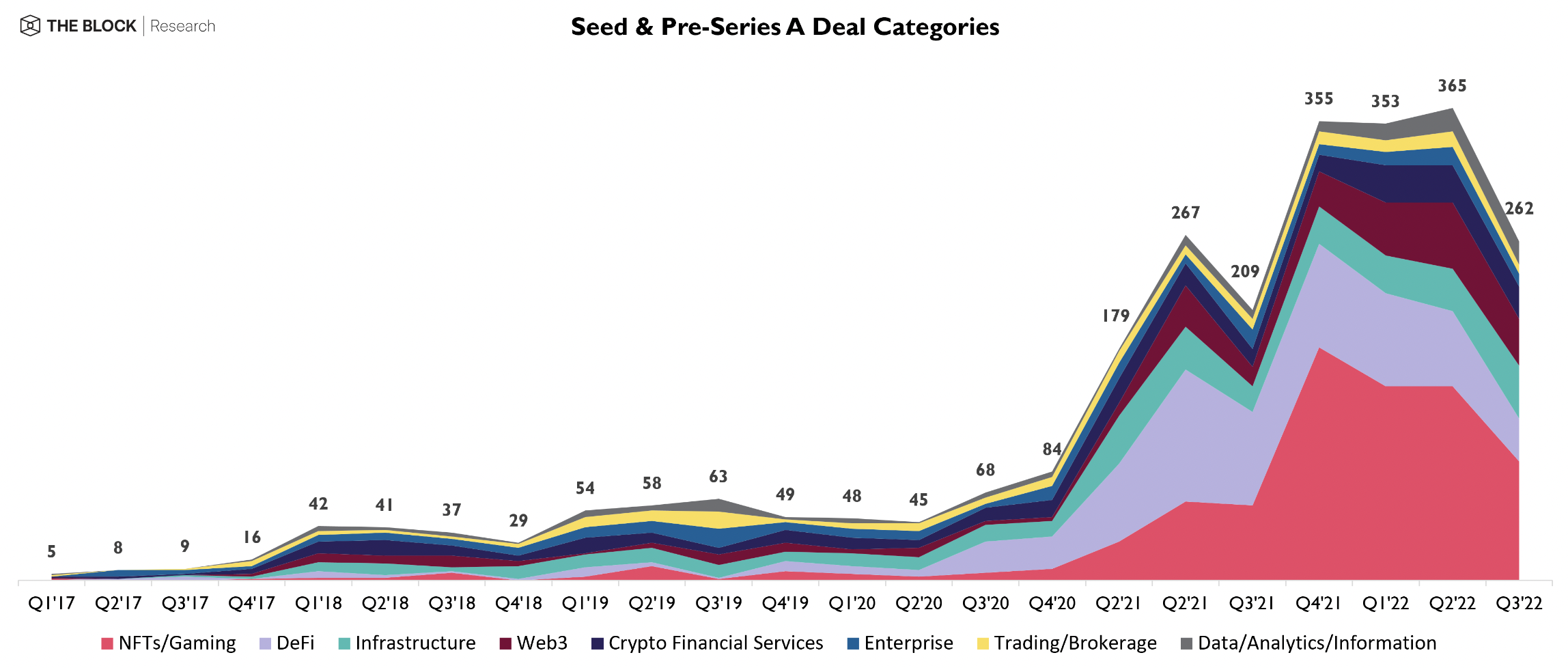 Seed and pre-Series A deal categories