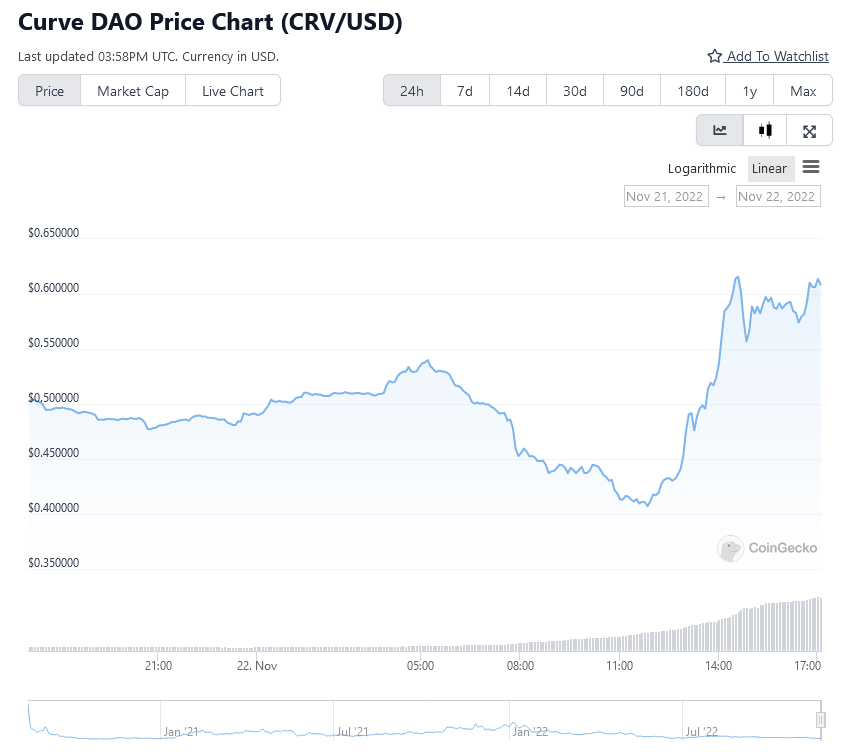 Acción del precio del token de curva