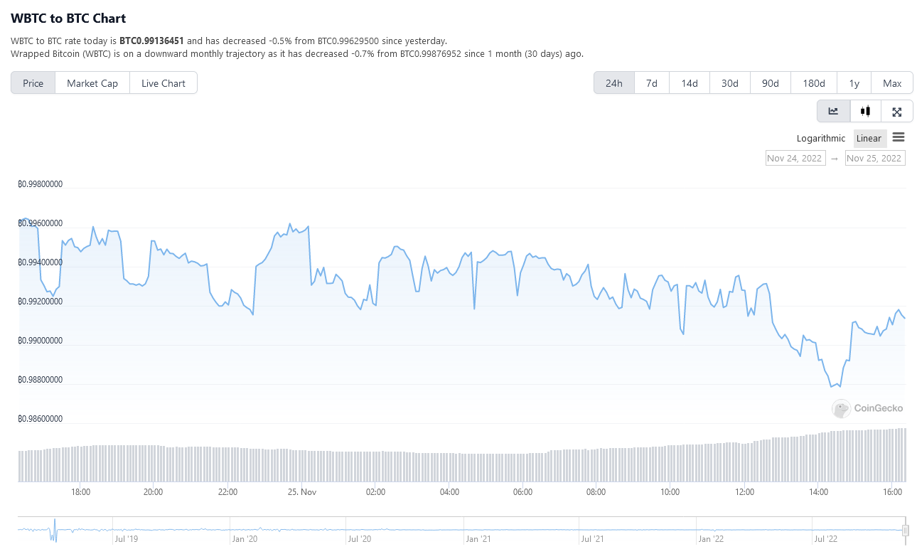 ラップされたビットコインのビットコインからのペグ解除