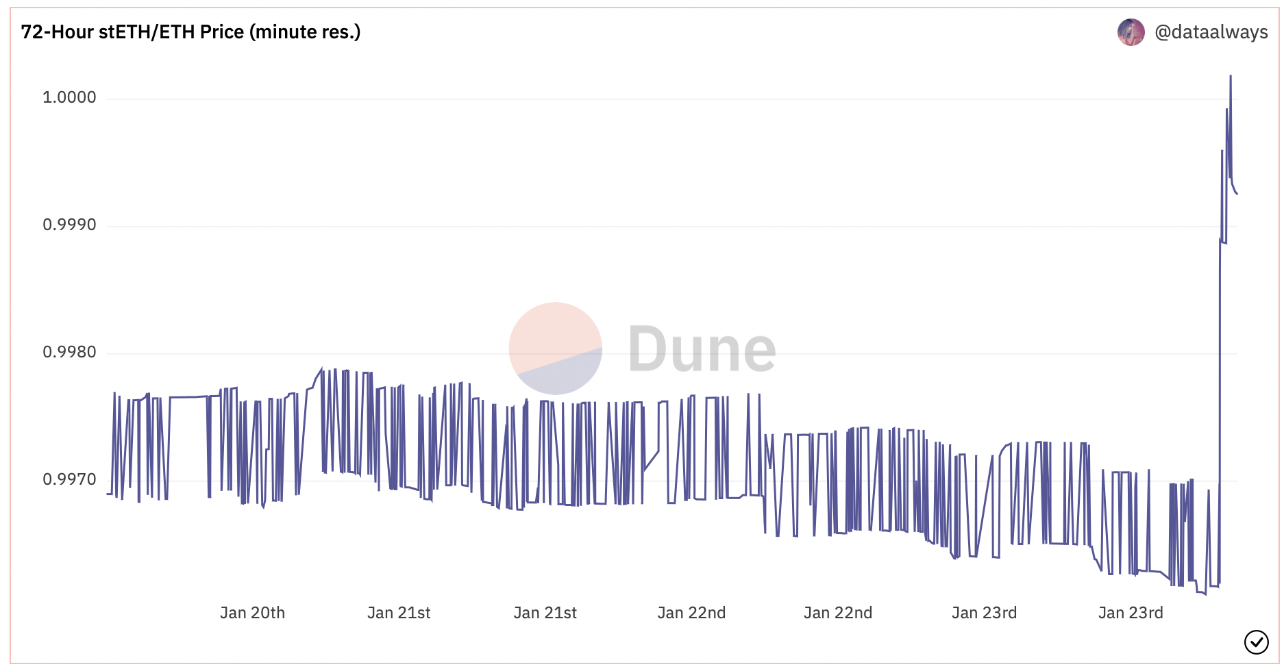 Steth Analisis Dune