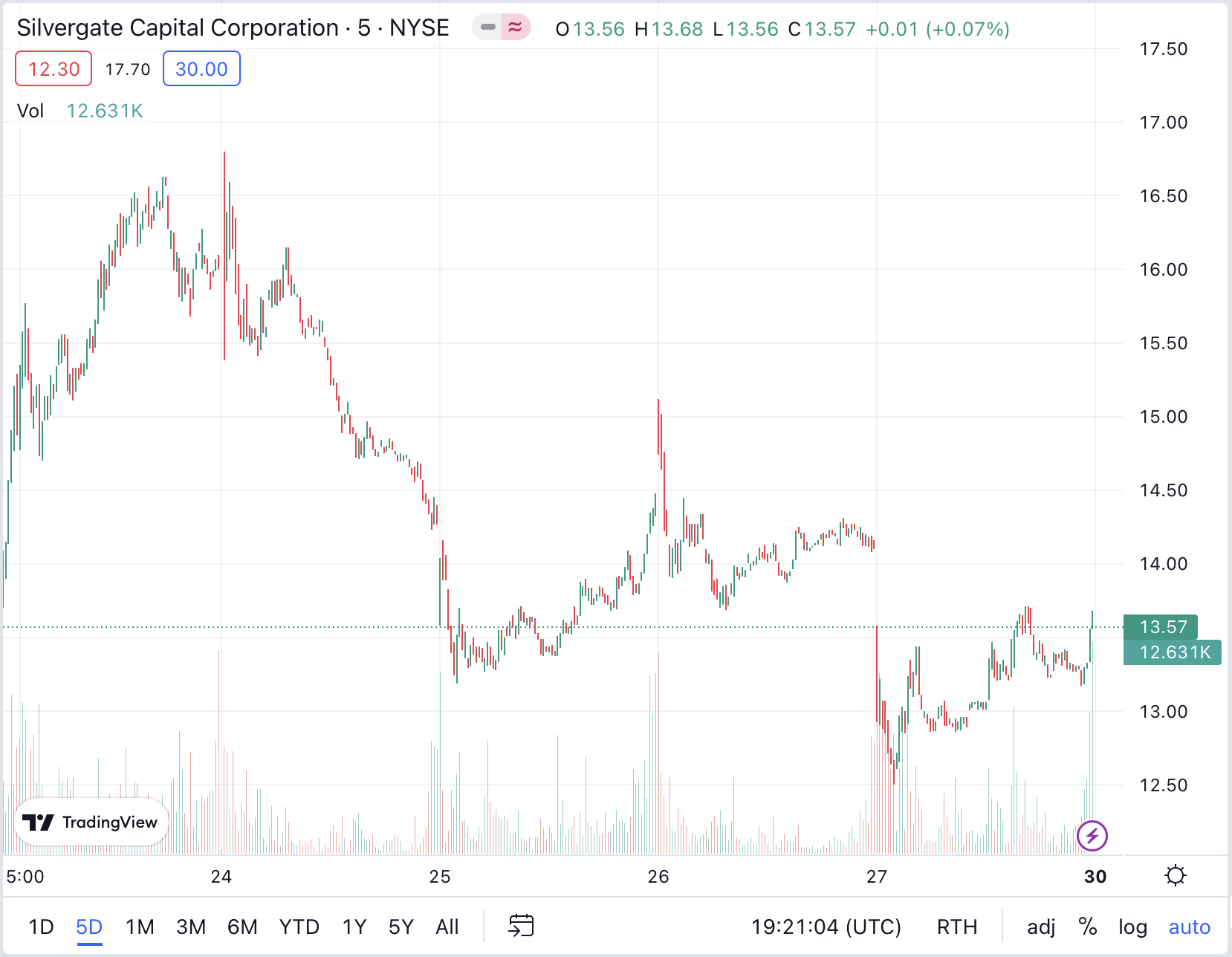 Grafico TradingView SI: 28 gennaio