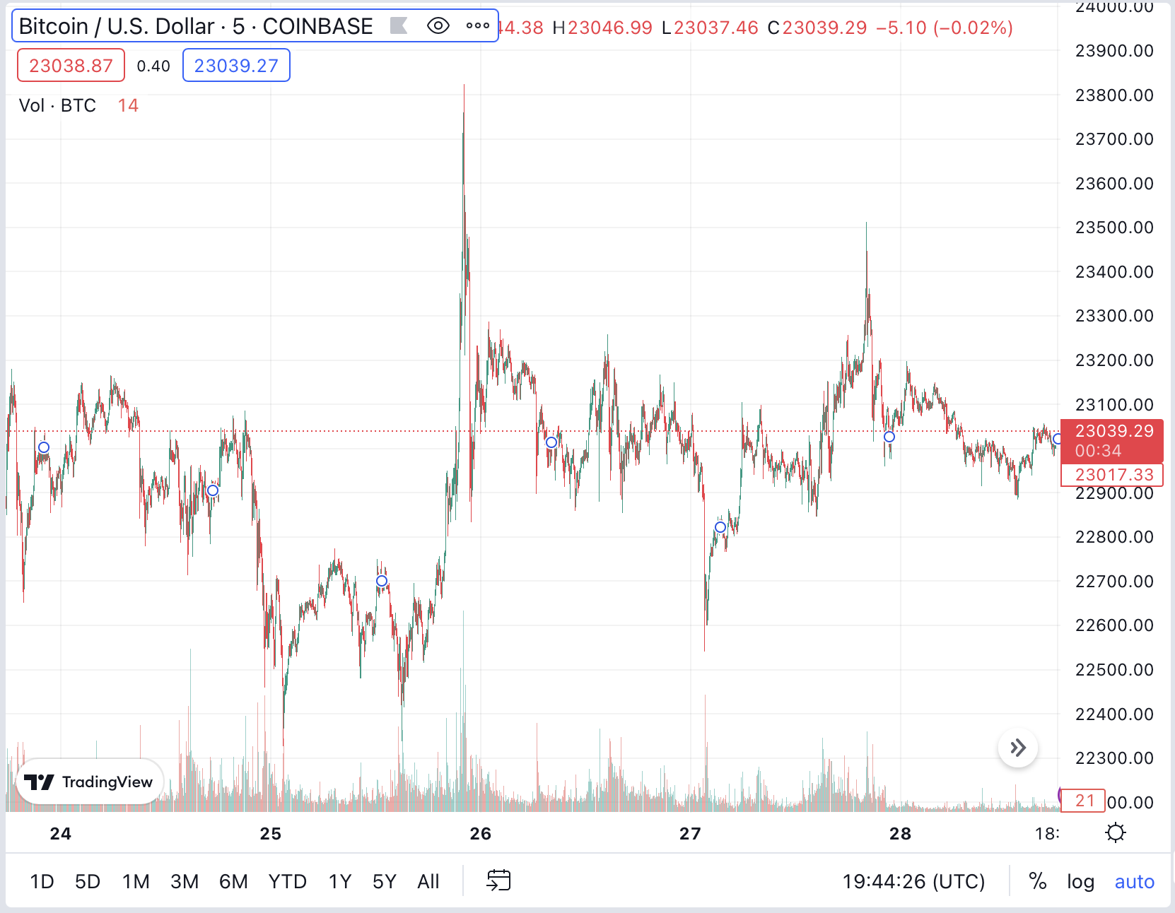 График TradingView BTC: 28 января