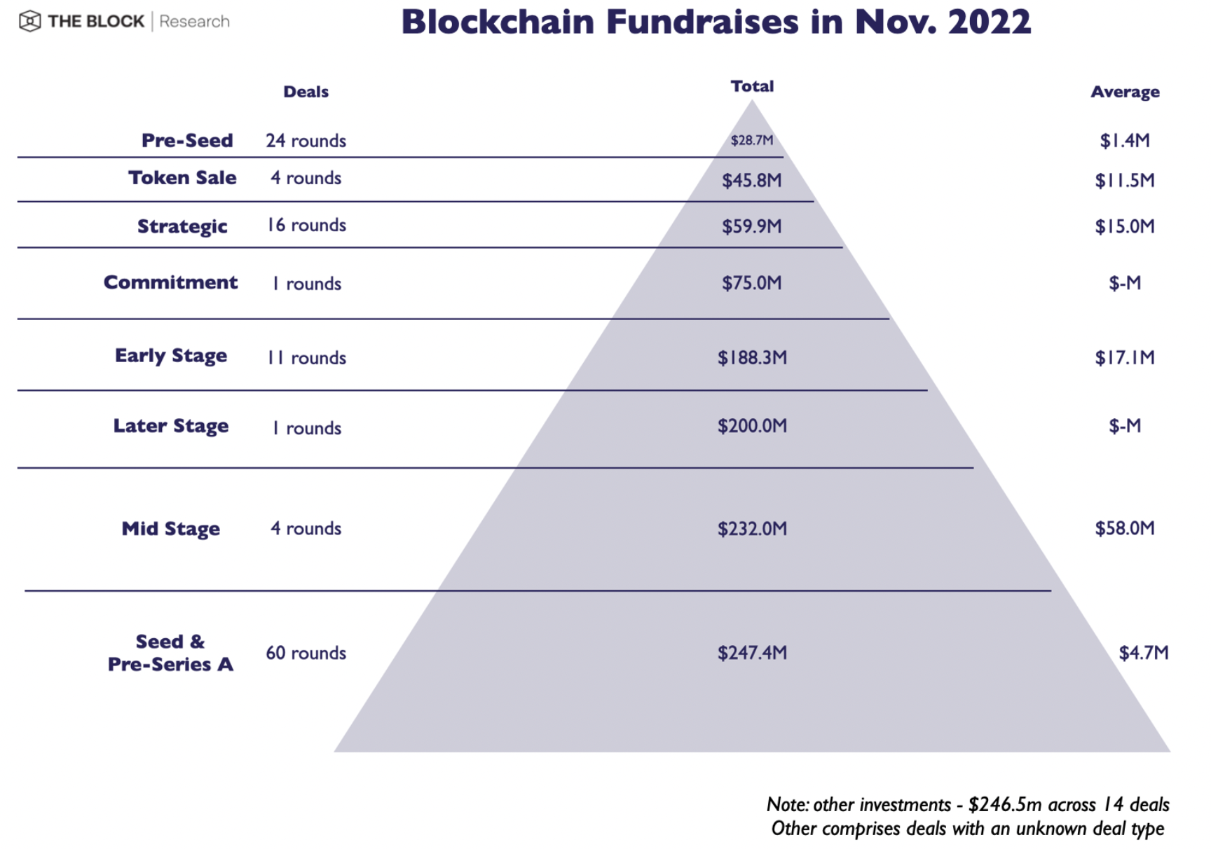 Blockchain-fondsenwerving in november 2022