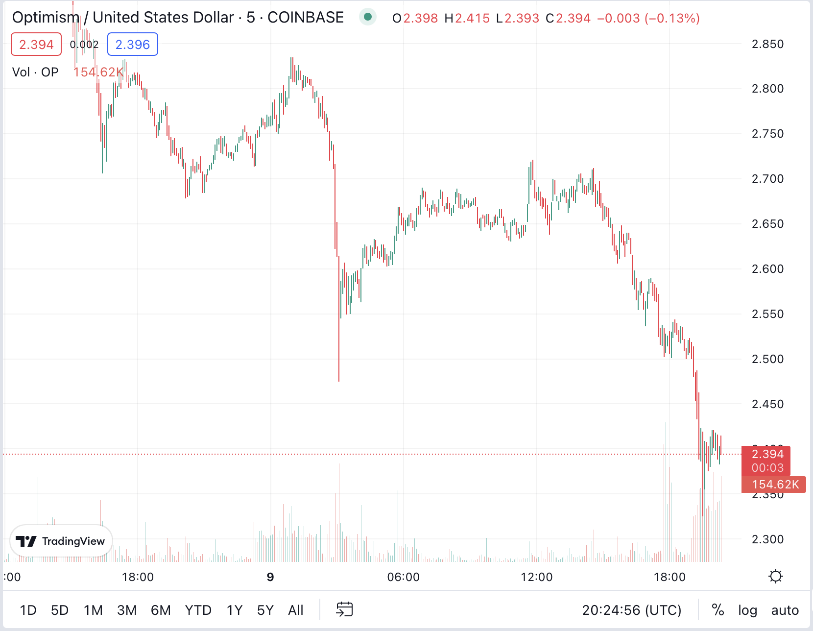 TradingView OP grafikon