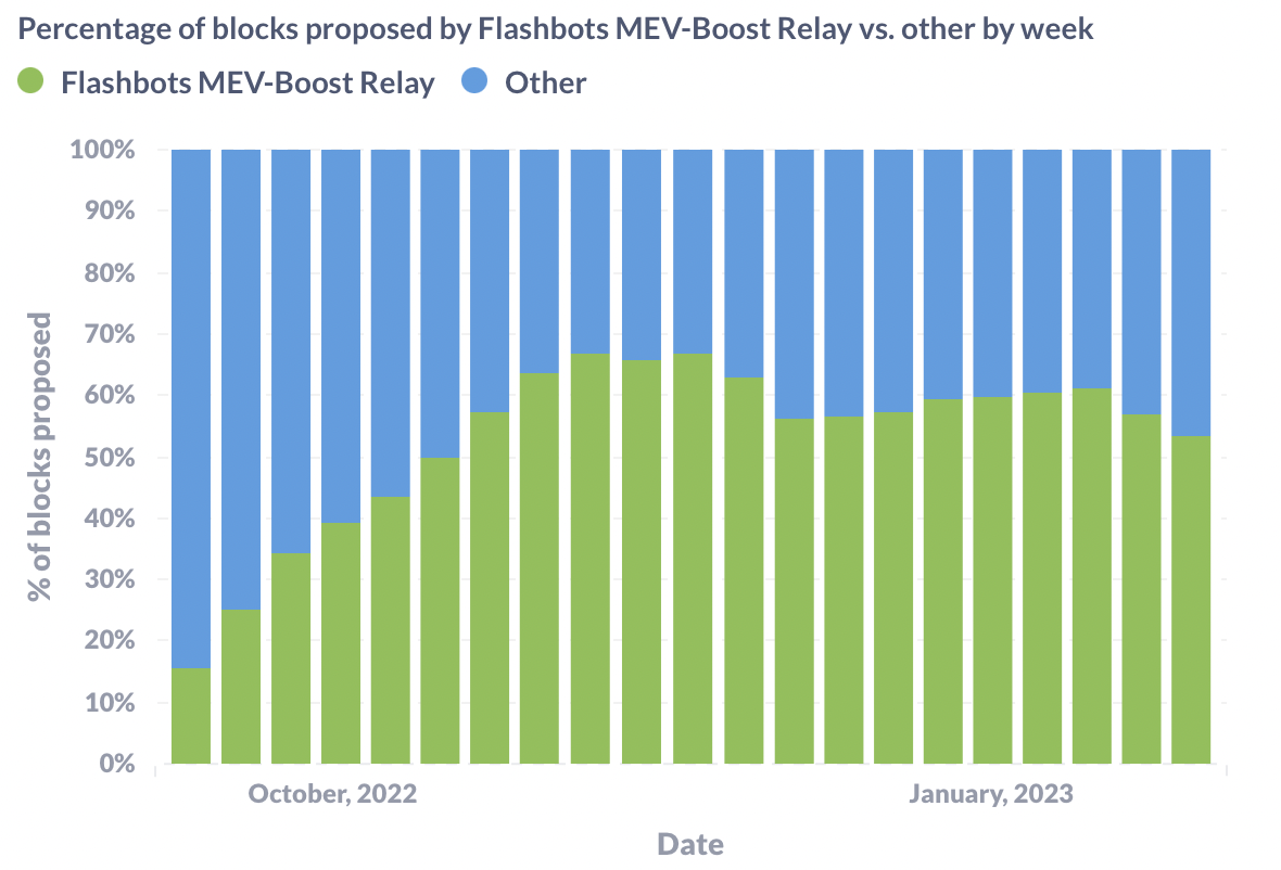 داده های نمودار Flashbots