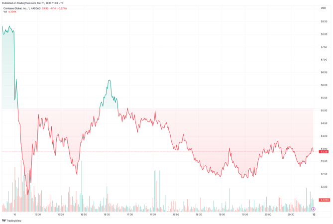 TradingView 의 COIN 차트