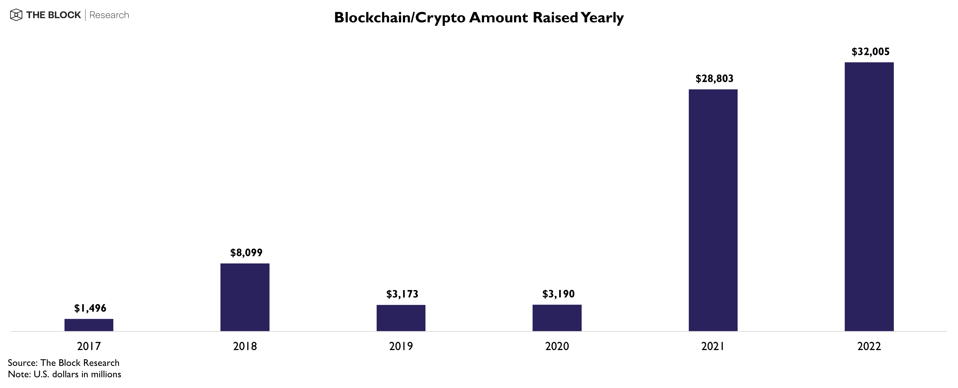 Amounts raised by crypto startups by year from The Block Research