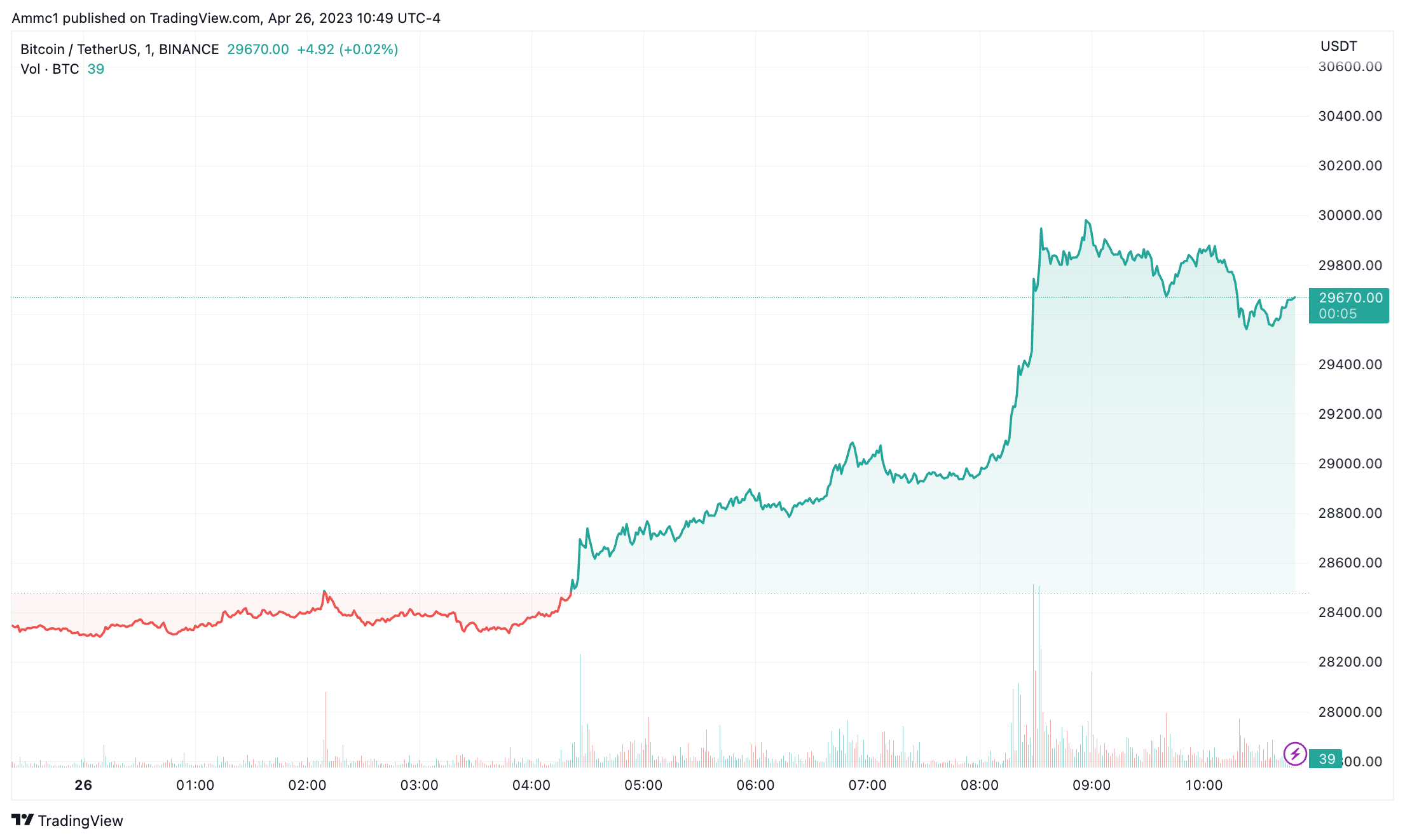 Bitcoin price action as the cryptocurrency moves higher over the past few hours, sourced from TradingView