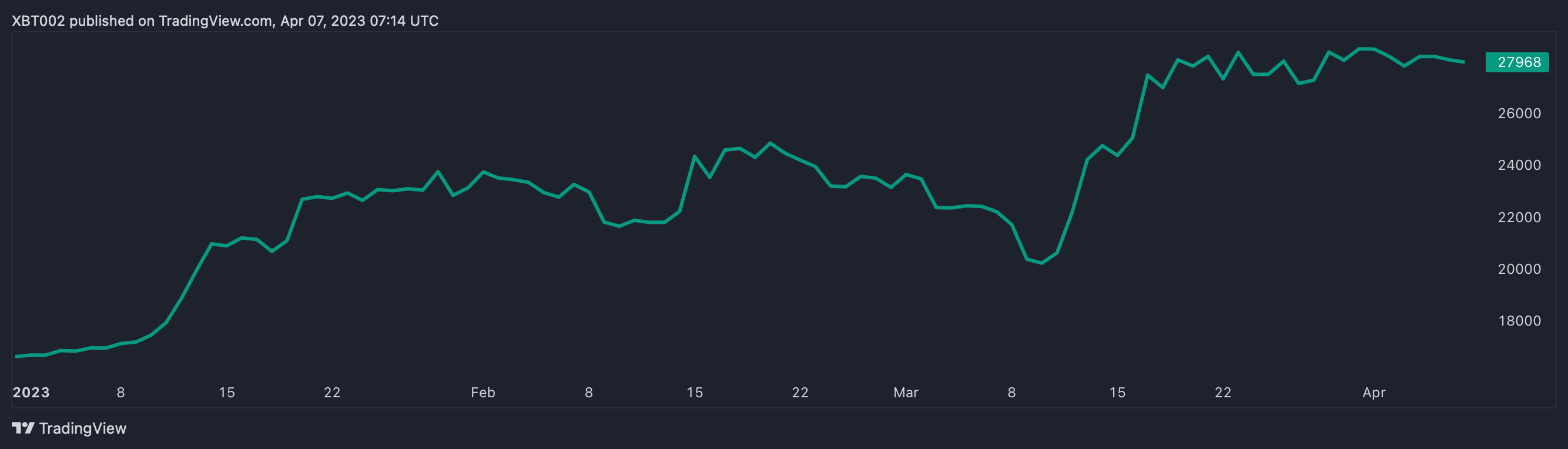 TradingView price chart for Bitcoin since Jan. 1, 2023