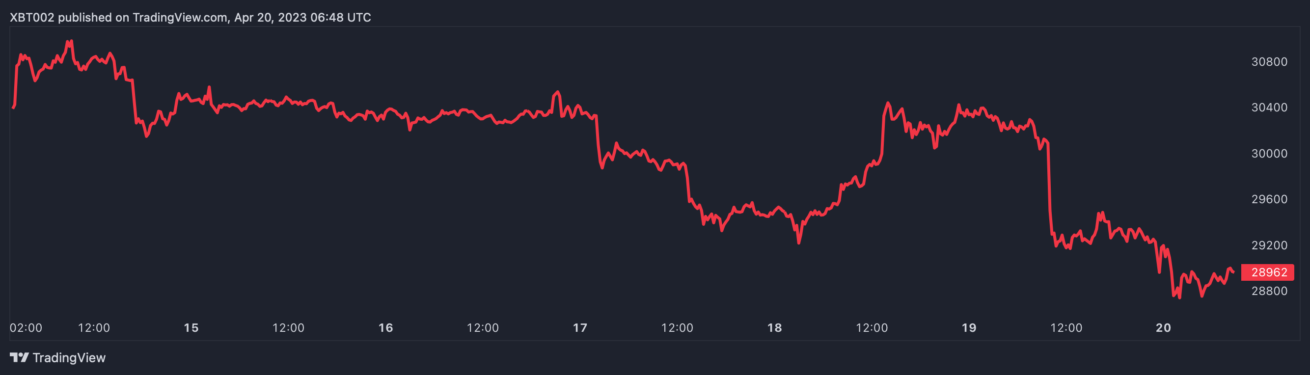 trading view chart showing the price of bitcoin