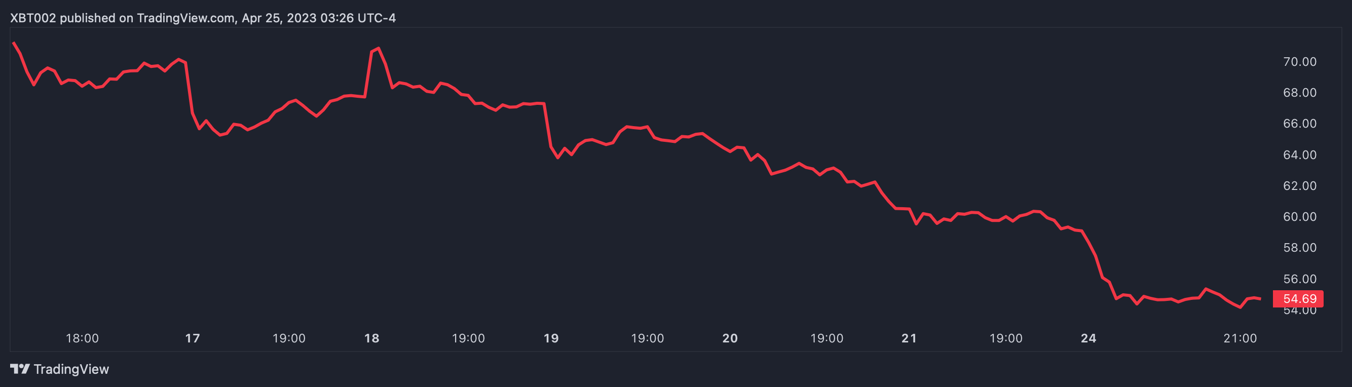 график tradeview, показывающий цену акций Coinbase