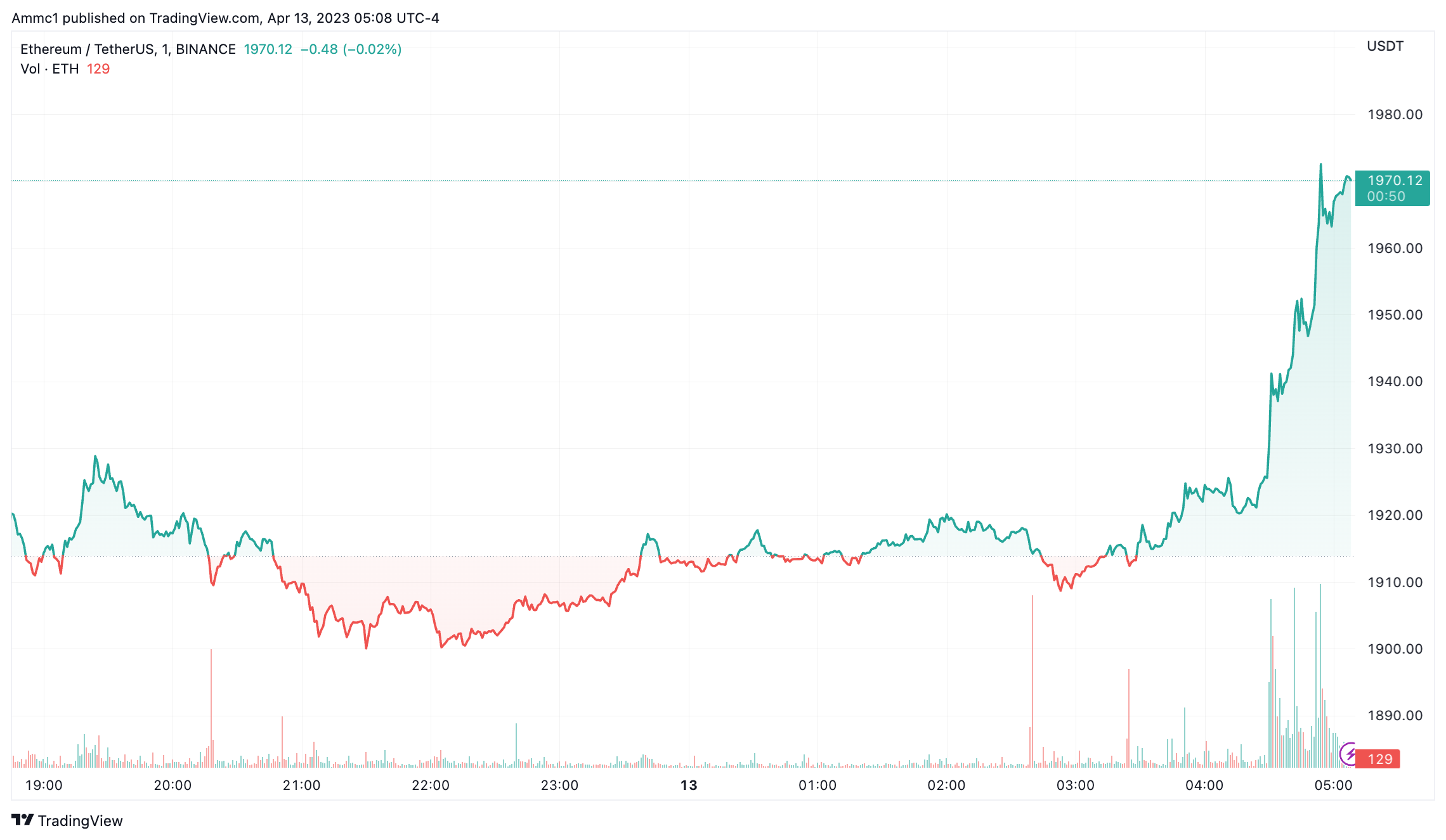 Ether price chart, mapping the increase in the price of Ethereum's native coin