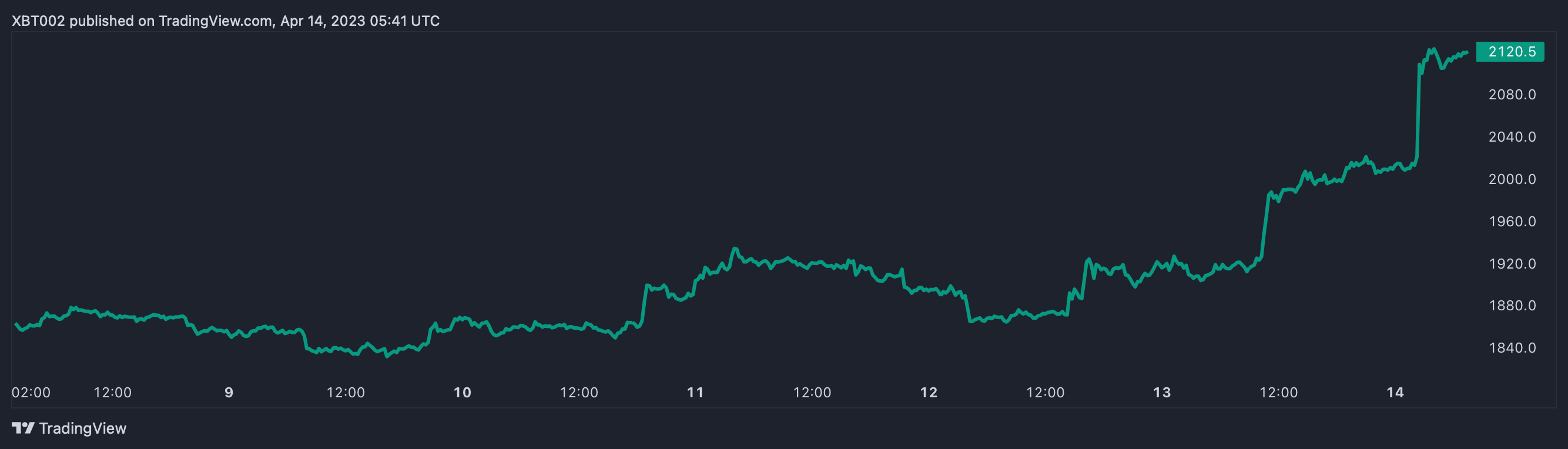 TradingView chart illustrating the price increase for ether post-Shapella.