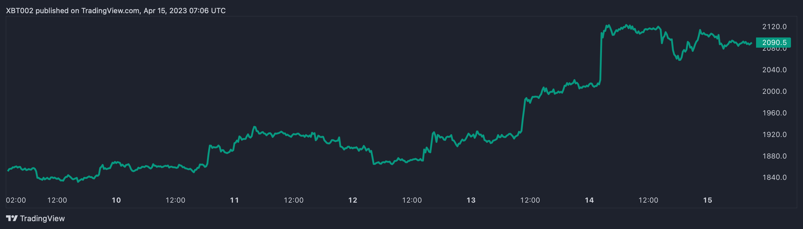 TradingView price chart showing the price of ETH increasing over the past week following Shanghai.