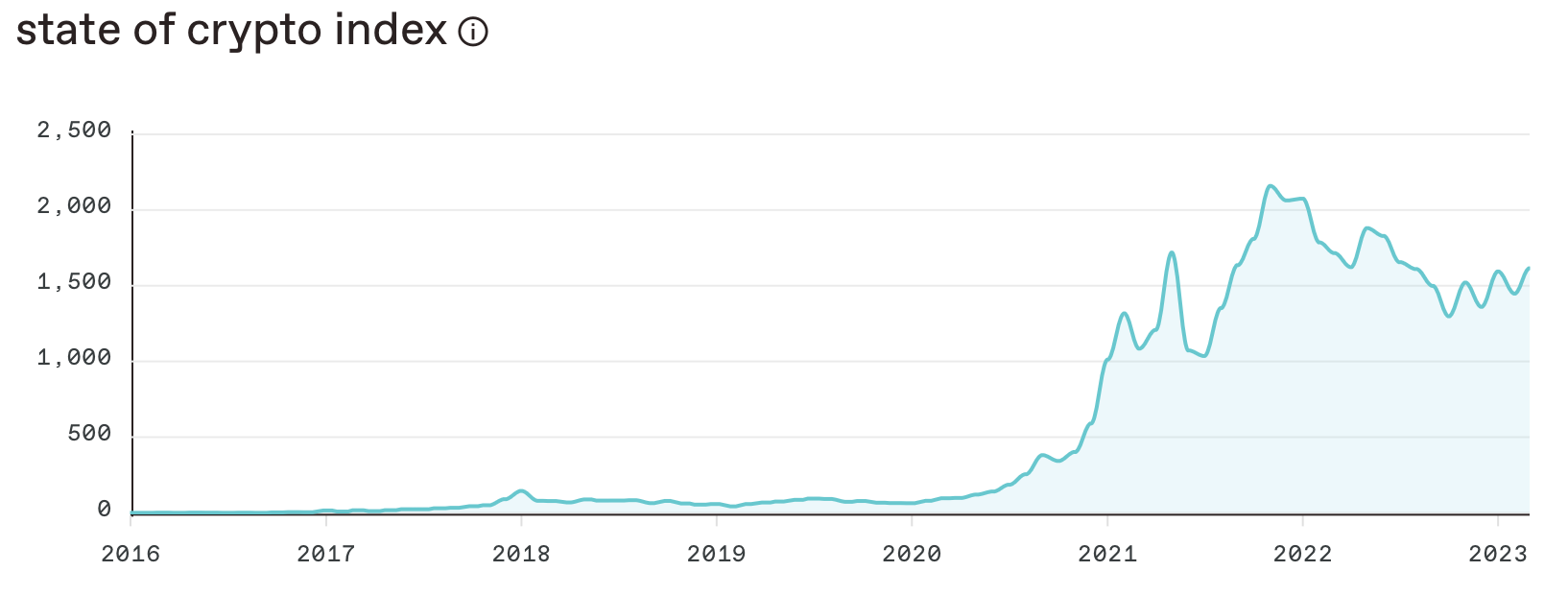 a16z unveils 'state of crypto' index as part of its look at the