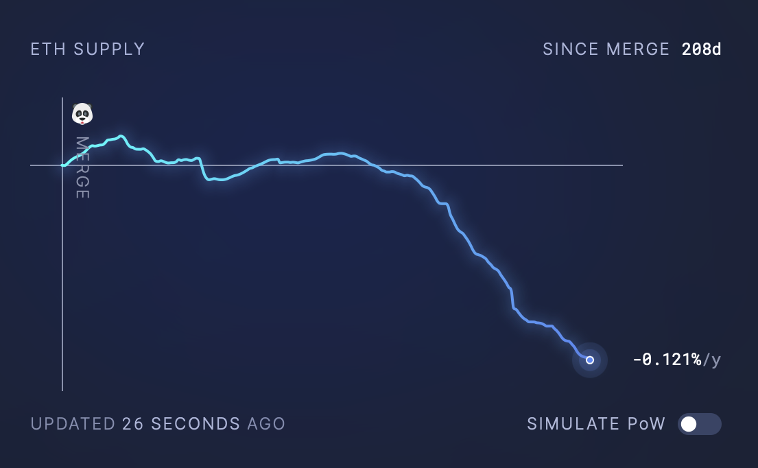 pre-shapella-ethereum-is-burning-eth-at-a-rate-of-5-5-billion-per-year