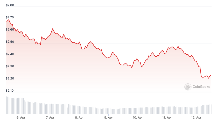 A graph showing the price of LDO